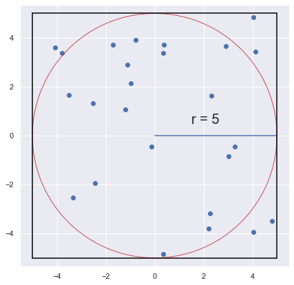 A circle with a radius of 5 with a square defined on it and 25 points randomly positioned within the square.
