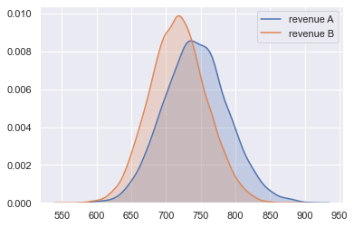 Two density plots overlapping to a large extent.