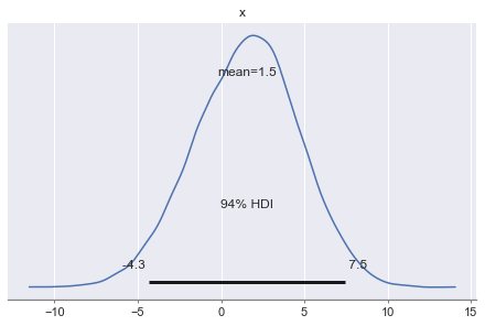 A density plot of the model error, with the mean and credible interval marked on top of it.