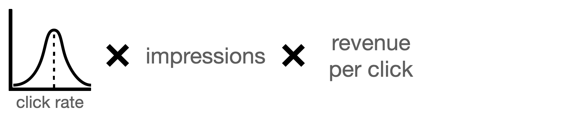A icon representing a click rate distribution multiplied with "impressions", multiplied with "revenue per click".
