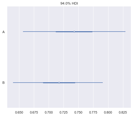 A plot showing two lines, each of them denoting one distribution. The length of each line represents the 94% credible interval.