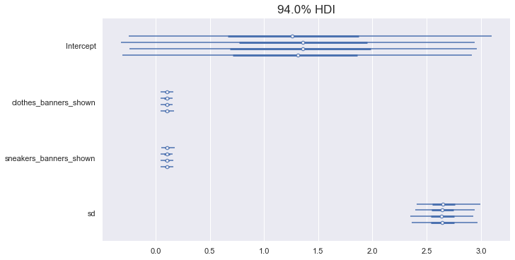 A plot showing the distribution of draws for each model parameter depicted as a horizontal.