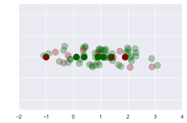Many dots along a numbered axis, some of them red, some most green.
