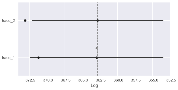 A plot visualizing the WAIC values for two models.
