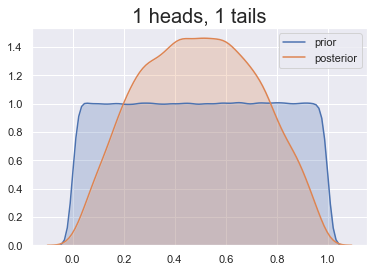 Two density plots overlaid onto each other, one for the prior distribution, another for the posterior. The prior is uniform, the posterior is bell-shaped, slightly taller.