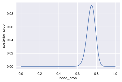 A probability density plot for probability of tossing heads. The plot peaks at around 0.75 and allows for values between more or less 0.60 and 0.85.