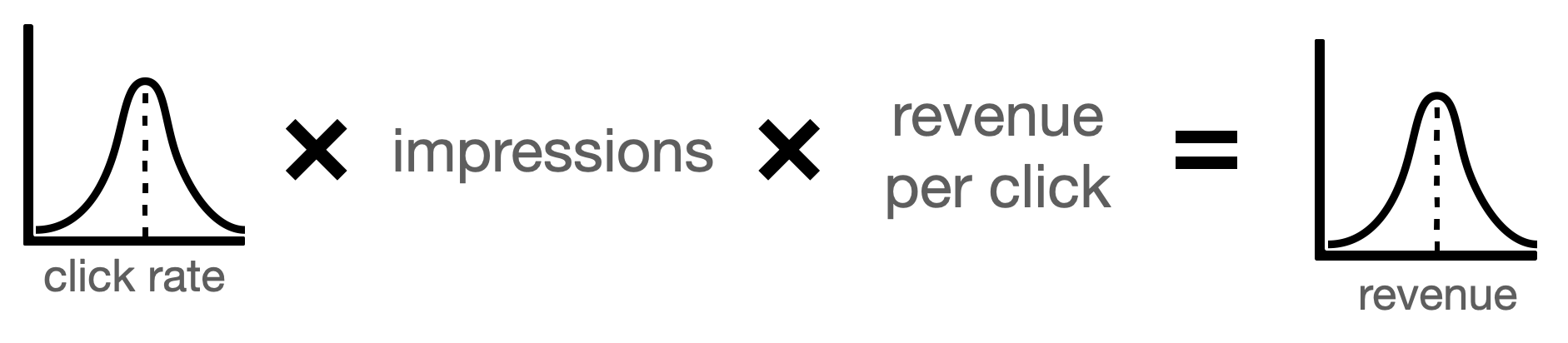A icon representing a click rate distribution multiplied with "impressions", multiplied with "revenue per click", equals an icon representing a revenue distribution.