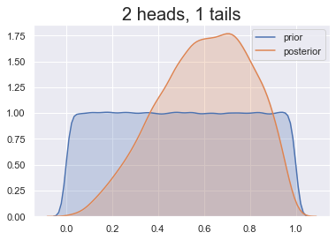 Two density plots overlaid onto each other, one for the prior distribution, another for the posterior. The prior is uniform, the posterior is bell-shaped, slightly taller and skewed to the right.