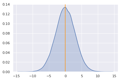 A bell-shaped density plot with a vertical line marking its median.