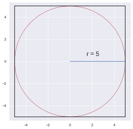 A circle with a radius of 5 with a square defined on it.