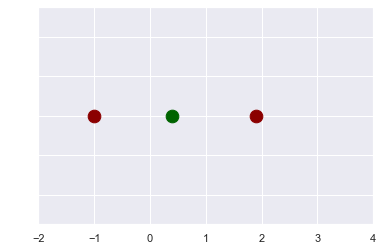 Two dots along a numbered axis, two red, and one green.