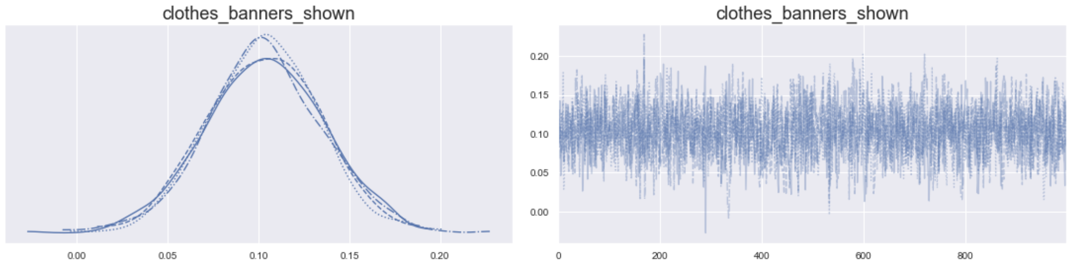 Two plots next to each other: the left one shows a density plot, and the right one a line plot of parameter draws.