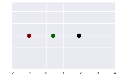 Three dots along a numbered axis, one red, one green, and one black.