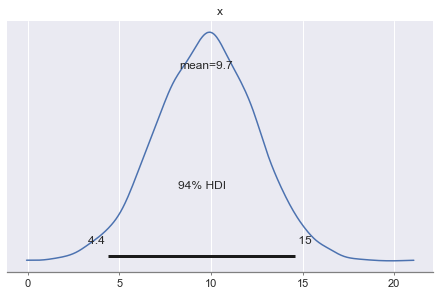 A density plot of predictive draws, with the mean and credible interval marked on top of it.