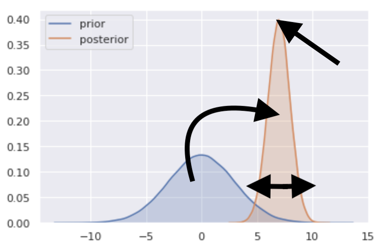 Two density plots overlaid onto each other. Both are bell-shaped. Prior is centered at 0. short and wide, posterior is centered around 7 and is much taller and narrower.