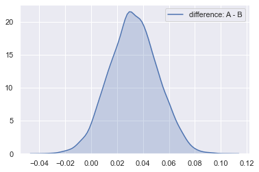 A density plot with almost all the probability mass above zero.