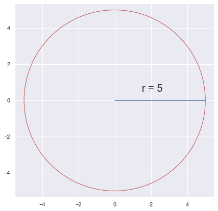 A circle with a radius of 5.