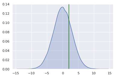 A bell-shaped density plot with a vertical line marking its 75th percentile.