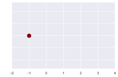 A single red dot along a numbered axis.