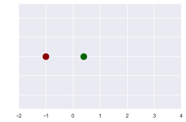 Two dots along a numbered axis, one red and one green.