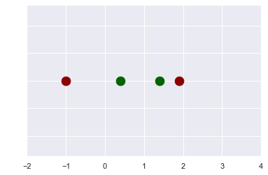Four dots along a numbered axis, two red, and two green.
