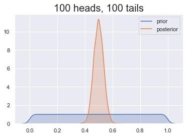Two density plots overlaid onto each other, one for the prior distribution, another for the posterior. The prior is uniform, the posterior is bell-shaped, very much taller.