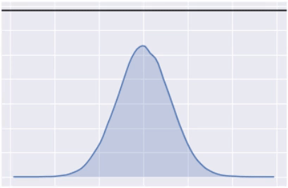 A GIF of a bell-shaped density plot showing a horizontal line descending down the plot area, resulting in an increasing are of the probability mass located between the points, where the line intersects with the plot.