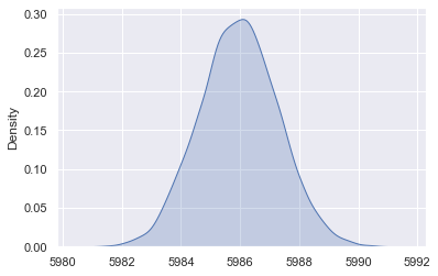 A bell-shaped density of predicted sales peaking around 5986.