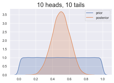 Two density plots overlaid onto each other, one for the prior distribution, another for the posterior. The prior is uniform, the posterior is bell-shaped, much taller.