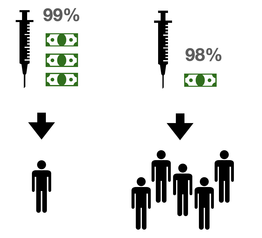 A syringe next to a single bank note and a digit 98%. An arrow points from it to a group of people.