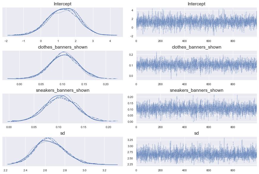 A grid of eight plots in two columns and four rows. The left column contains four density plots, and the right column contains four line plots, each for one model parameter.