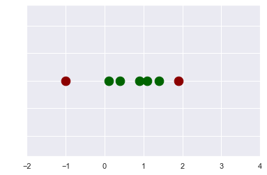 Seven dots along a numbered axis, two red, and five green.