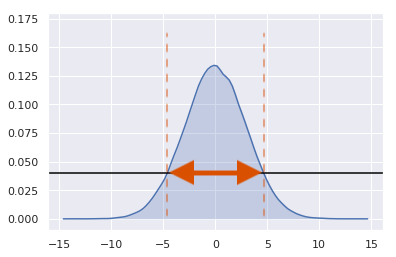 A bell-shaped density plot with two dashed vertical lines marking the region between them.