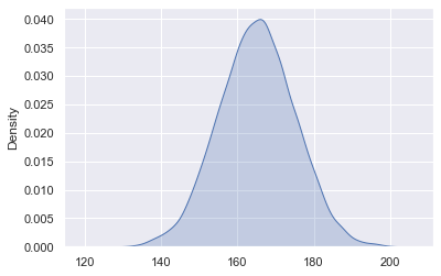 A symmetric, bell-shaped curve peaking around the X-axis value of 165.
