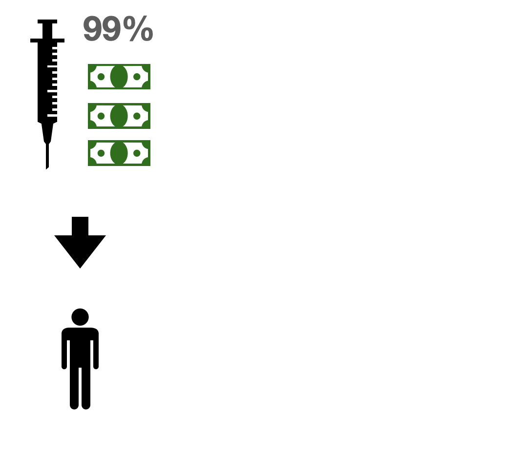 A syringe next to three bank notes and a digit 99%. An arrow points from it to a single person icon.