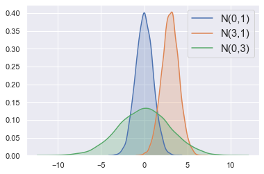 A density of the standard normal distribution, peaking at 0 and symmetric around it.