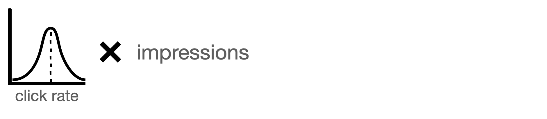 A icon representing a click rate distribution multiplied with "impressions".