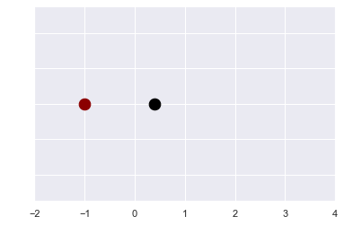 Two dots along a numbered axis, one red and one black.