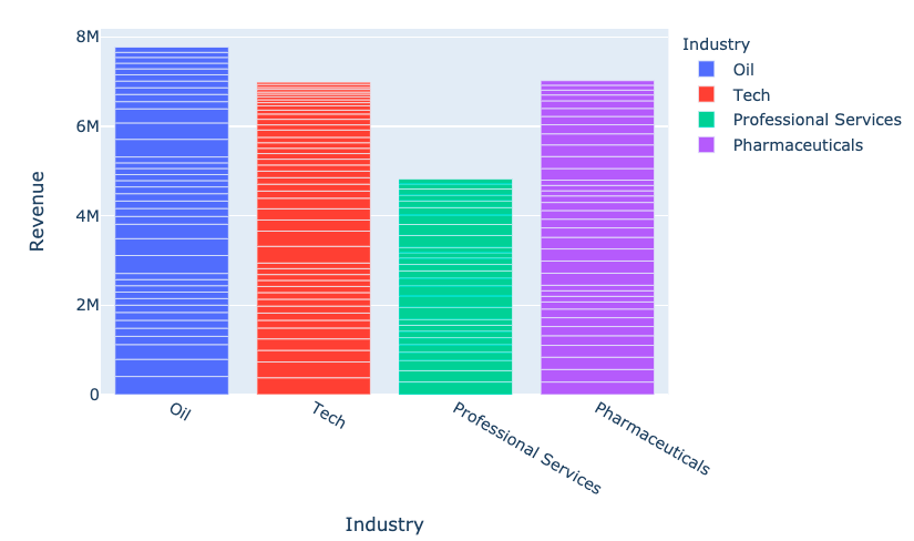 Simple bar chart by industry