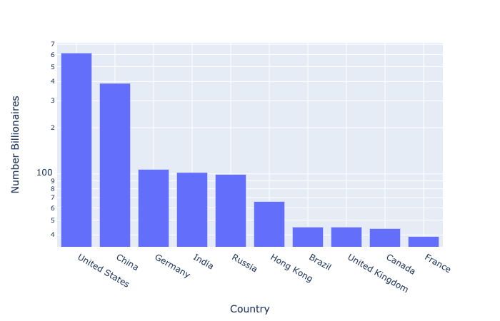 Log scale bar chart of billionaire data