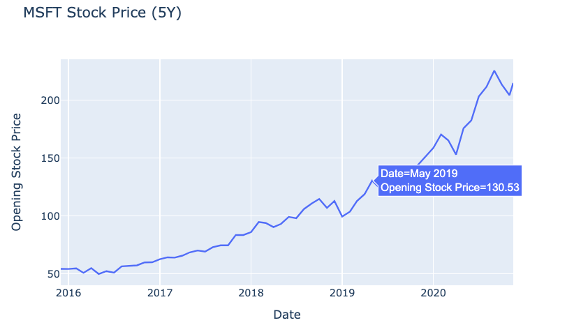 Simple line chart of stock prices
