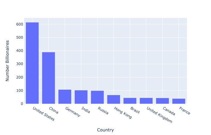 Basic bar chart of bar graph of billionaire numbers