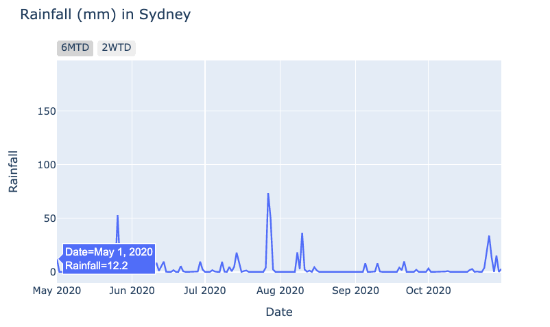 Rain last 6 months