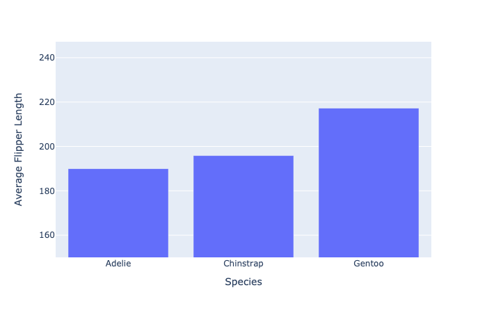 Simple bar chart with specific shortened range