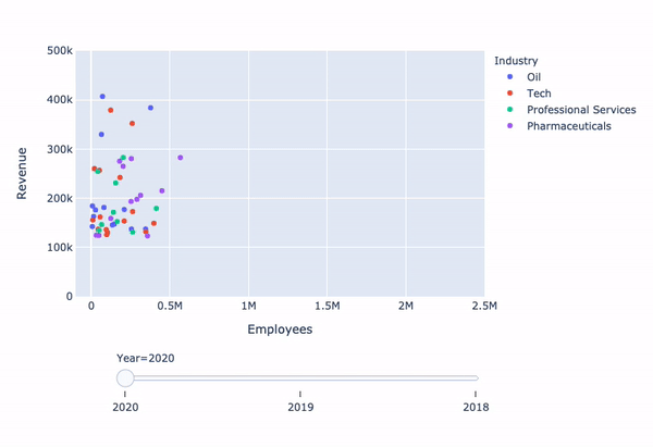 Revenues per year