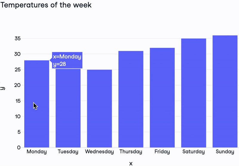 Bar chart of weekly temperatures