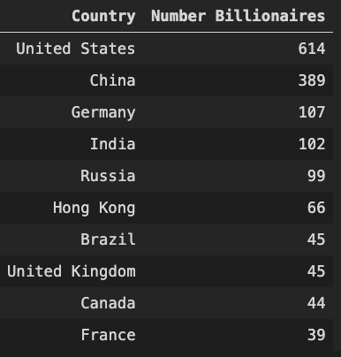 Table of number billionaires by country
