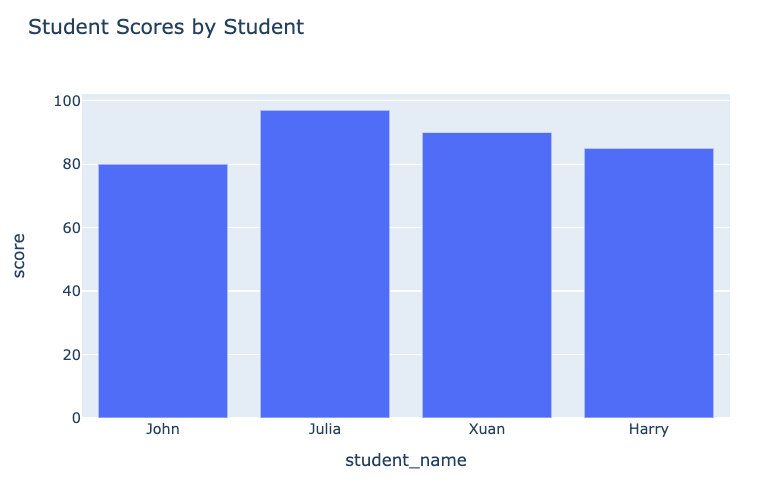 Bar chart without colors