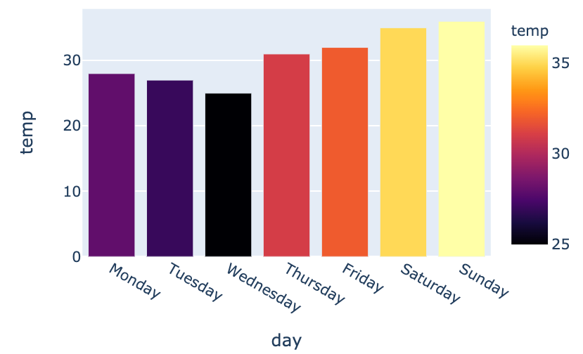 Bar chart with inferno colorscale