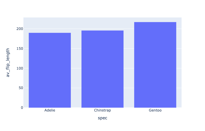Simple bar chart of penguin flipper size by species